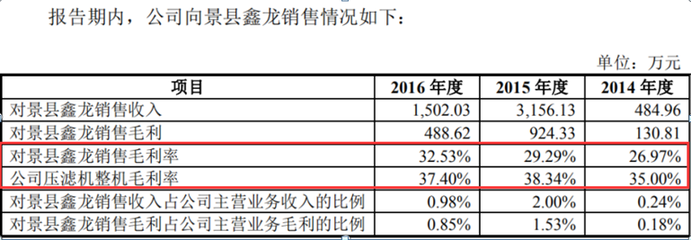 景津環(huán)保營收連降 研發(fā)投入占比不足3%毛利率開始下滑